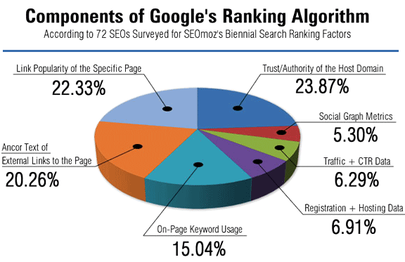 Google-Algorithm-SEO-graph